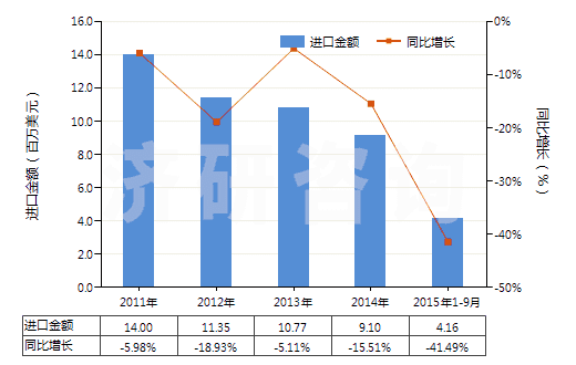 2011-2015年9月中國(guó)染色的醋酸長(zhǎng)絲機(jī)織物(按重量計(jì)醋酸纖維長(zhǎng)絲、扁條或類似品含量≥85%)(HS54082220)進(jìn)口總額及增速統(tǒng)計(jì)